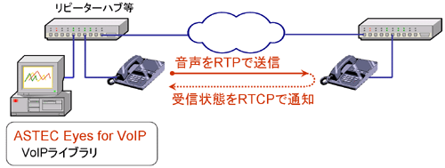 IP電話間の通話を測定
