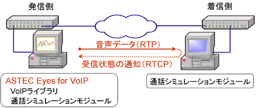 通話シミュレーションモジュールを利用した測定