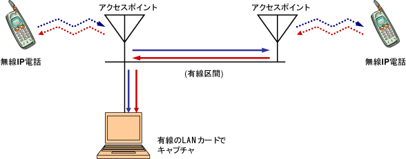 有線区間で測定(APが2つの場合)