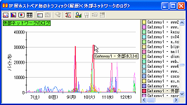1週間のログ