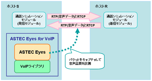 通話シミュレーションモジュールを利用した音声品質テストの仕組み